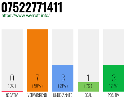 Rufnummer 07522771411 Telefonnummer 07522771411