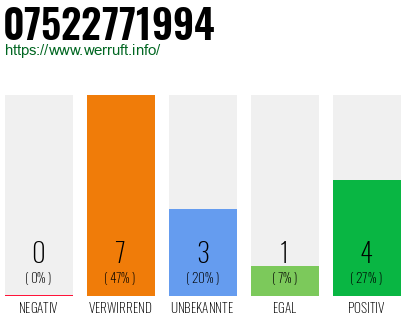Rufnummer 07522771994 Telefonnummer 07522771994