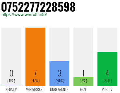 Rufnummer 0752277228598 Telefonnummer 0752277228598