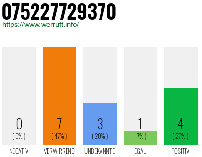 Telefonnummer 075227729370