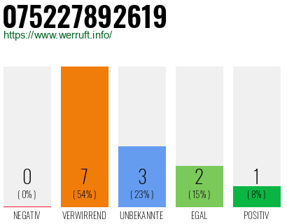 Rufnummer 075227892619 Telefonnummer 075227892619