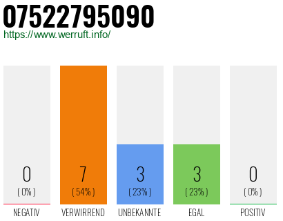 Rufnummer 07522795090 Telefonnummer 07522795090