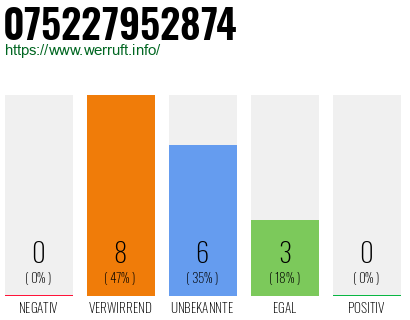 Rufnummer 075227952874 Telefonnummer 075227952874