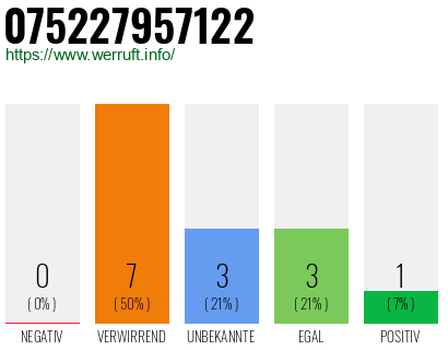 Rufnummer 075227957122 Telefonnummer 075227957122