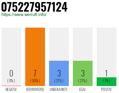 Rufnummer 075227957124 Telefonnummer 075227957124