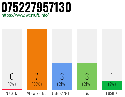 Rufnummer 075227957130 Telefonnummer 075227957130