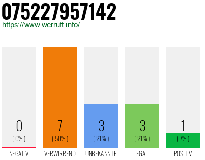 Rufnummer 075227957142 Telefonnummer 075227957142