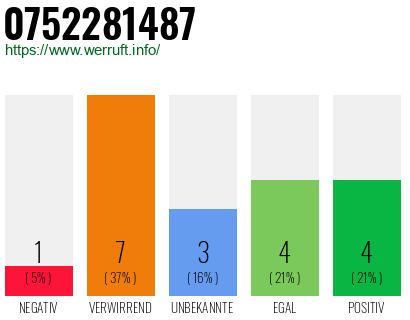 Rufnummer 0752281487 Telefonnummer 0752281487