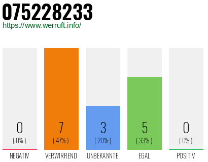 Rufnummer 075228233 Telefonnummer 075228233