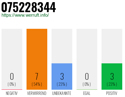 Rufnummer 075228344 Telefonnummer 075228344