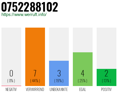 Rufnummer 0752288102 Telefonnummer 0752288102