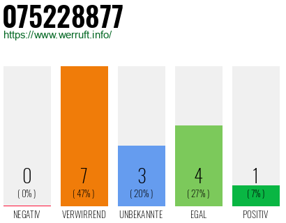 Rufnummer 075228877 Telefonnummer 075228877