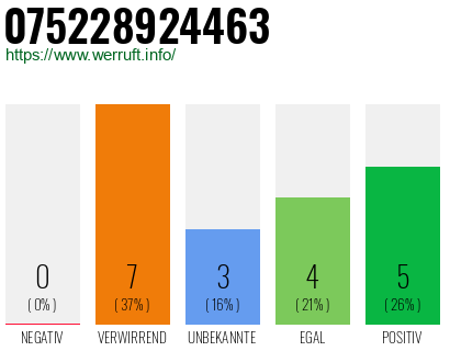 Rufnummer 075228924463 Telefonnummer 075228924463