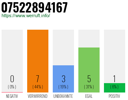 Rufnummer 07522894167 Telefonnummer 07522894167