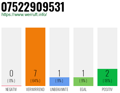 Rufnummer 07522909531 Telefonnummer 07522909531