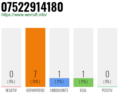 Rufnummer 07522914180 Telefonnummer 07522914180