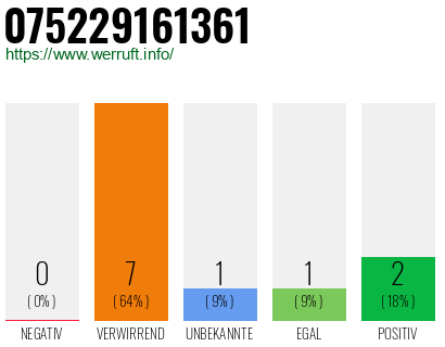 Rufnummer 075229161361 Telefonnummer 075229161361