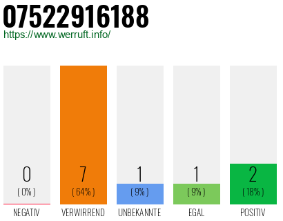 Rufnummer 07522916188 Telefonnummer 07522916188