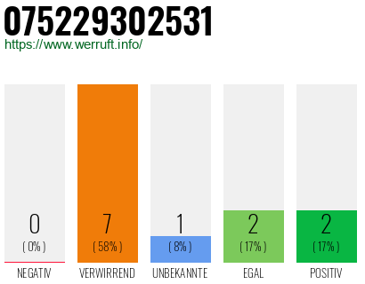 Rufnummer 075229302531 Telefonnummer 075229302531