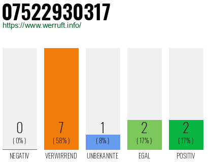 Rufnummer 07522930317 Telefonnummer 07522930317