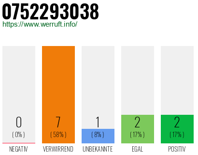 Rufnummer 0752293038 Telefonnummer 0752293038