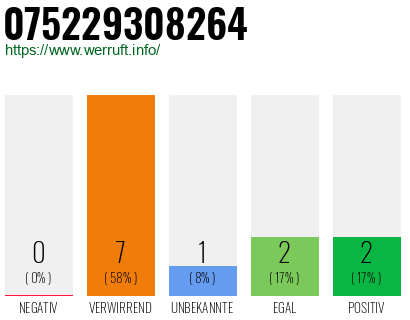 Rufnummer 075229308264 Telefonnummer 075229308264