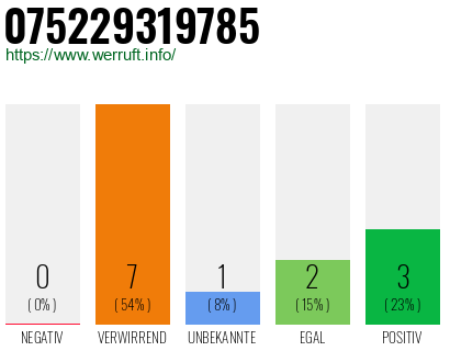 Rufnummer 075229319785 Telefonnummer 075229319785