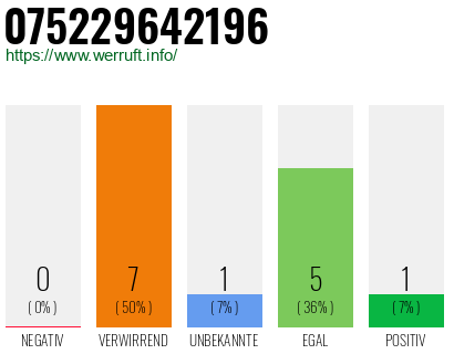 Rufnummer 075229642196 Telefonnummer 075229642196
