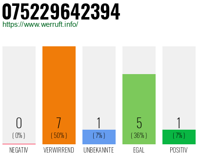 Rufnummer 075229642394 Telefonnummer 075229642394