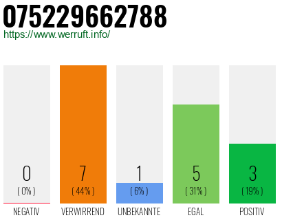 Rufnummer 075229662788 Telefonnummer 075229662788