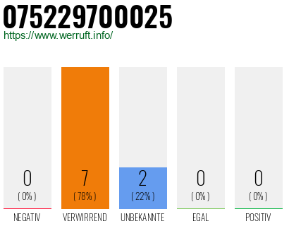 Rufnummer 075229700025 Telefonnummer 075229700025