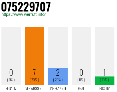 Rufnummer 075229707 Telefonnummer 075229707