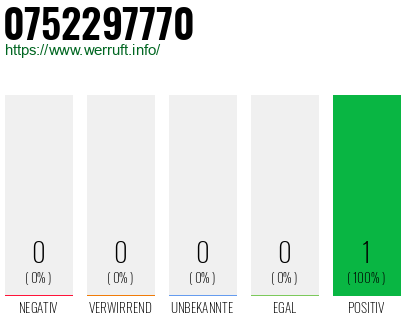 Rufnummer 0752297770 Telefonnummer 0752297770