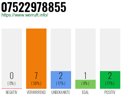 Rufnummer 07522978855 Telefonnummer 07522978855