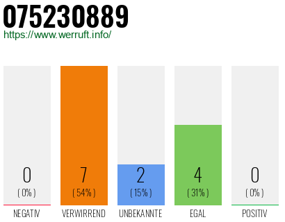 Rufnummer 075230889 Telefonnummer 075230889