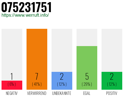 Rufnummer 075231751 Telefonnummer 075231751