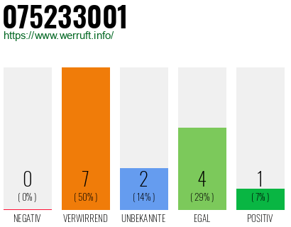 Rufnummer 075233001 Telefonnummer 075233001