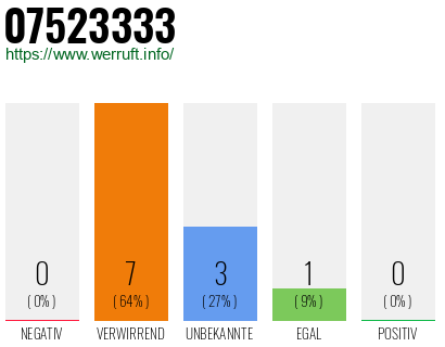 Rufnummer 07523333 Telefonnummer 07523333