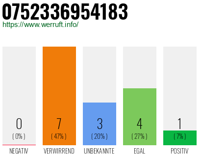 Rufnummer 0752336954183 Telefonnummer 0752336954183