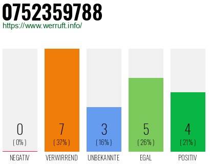 Rufnummer 0752359788 Telefonnummer 0752359788