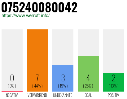 Rufnummer 075240080042 Telefonnummer 075240080042