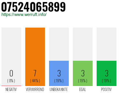 Rufnummer 07524065899 Telefonnummer 07524065899