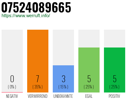 Rufnummer 07524089665 Telefonnummer 07524089665