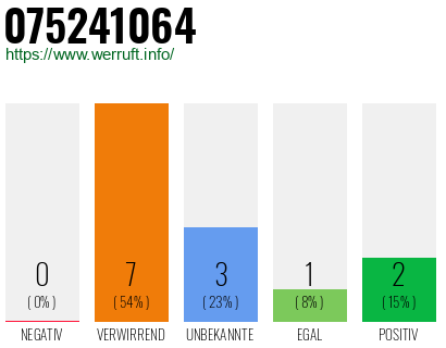 Rufnummer 075241064 Telefonnummer 075241064
