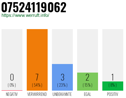 Rufnummer 07524119062 Telefonnummer 07524119062