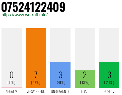 Rufnummer 07524122409 Telefonnummer 07524122409