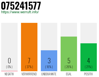 Rufnummer 075241577 Telefonnummer 075241577