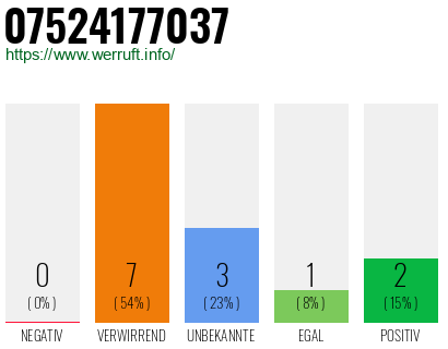 Rufnummer 07524177037 Telefonnummer 07524177037
