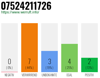 Rufnummer 07524211726 Telefonnummer 07524211726
