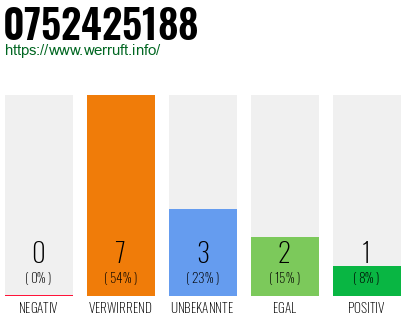 Rufnummer 0752425188 Telefonnummer 0752425188